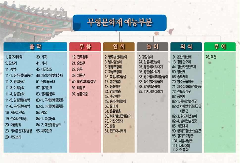 국사무형유산은