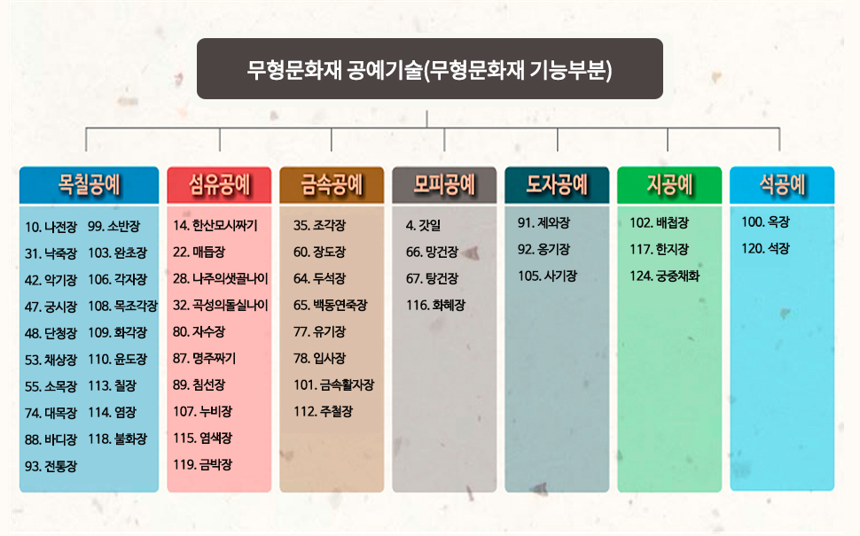 국사무형유산은